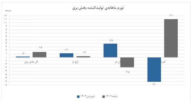 تورم تولیدکننده برق کم شد تورم تولیدکننده برق کم شد