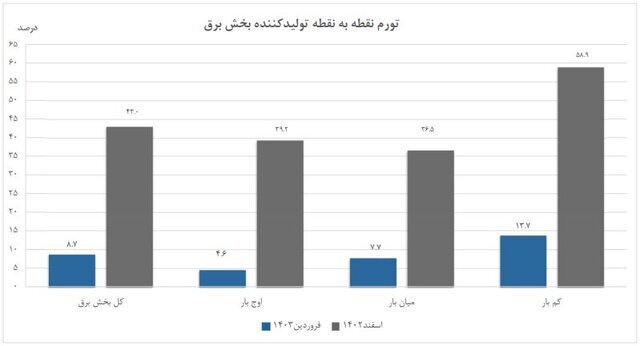 تورم تولیدکننده برق کم شد تورم تولیدکننده برق کم شد