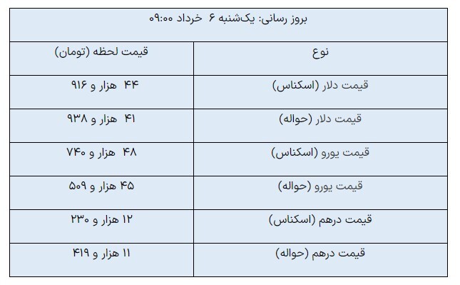 آخرین قیمت ارزهای مبادلهای/ دلار رشد کرد آخرین قیمت ارزهای مبادلهای/ دلار رشد کرد