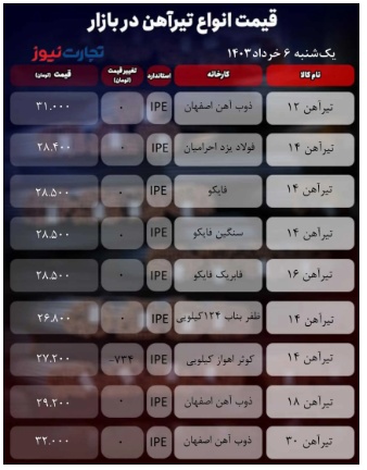 قیمت تیرآهن یکشنبه ۶ خرداد ۱۴۰۳/ حکمفرمایی آرامش در بازار آهن + جدول قیمت تیرآهن یکشنبه ۶ خرداد ۱۴۰۳/ حکمفرمایی آرامش در بازار آهن + جدول