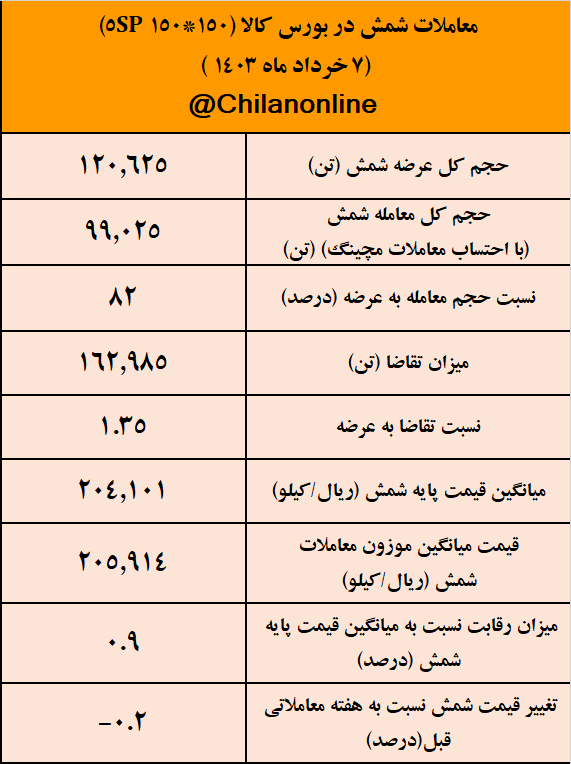استقبال ۸۲ درصدی از شمش ۲۰۶۰۰ تومانی/ نتیجه معاملات شمش فولادی در بورس کالا استقبال ۸۲ درصدی از شمش ۲۰۶۰۰ تومانی/ نتیجه معاملات شمش فولادی در بورس کالا