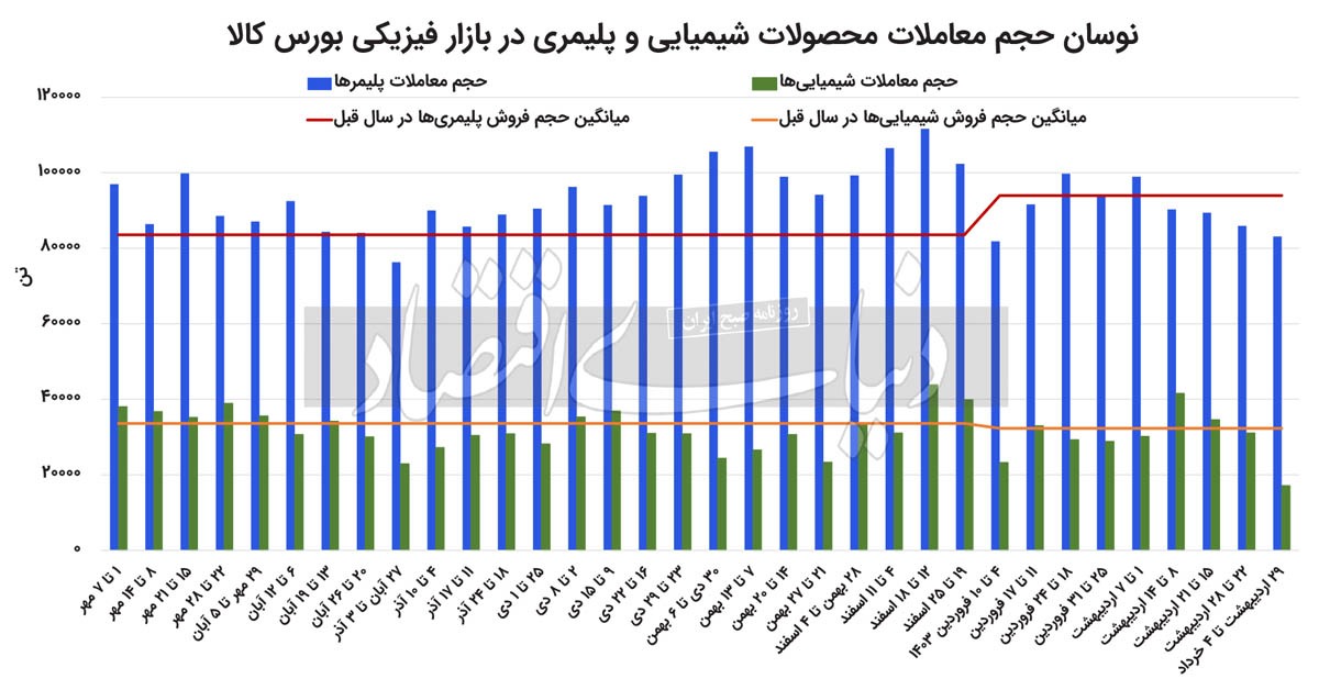 عقبگرد قیمتهای پایه در بازار داخلی عقبگرد قیمتهای پایه در بازار داخلی