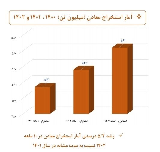 مروری بر عملکرد دولت سیزدهم در بخش معدن