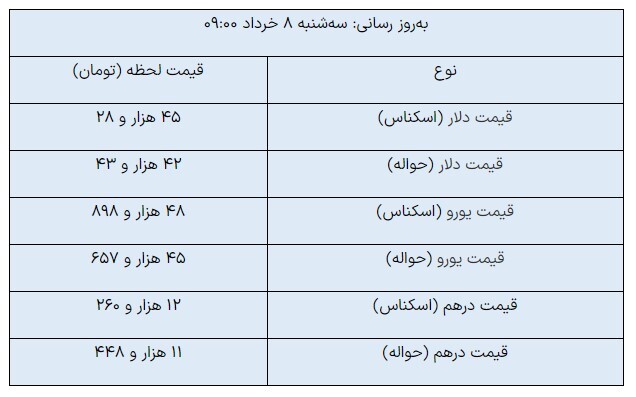 رکورد جدید دلار مبادلهای/ دلار حواله وارد کانال ۴۲ هزاری شد رکورد جدید دلار مبادلهای/ دلار حواله وارد کانال ۴۲ هزاری شد