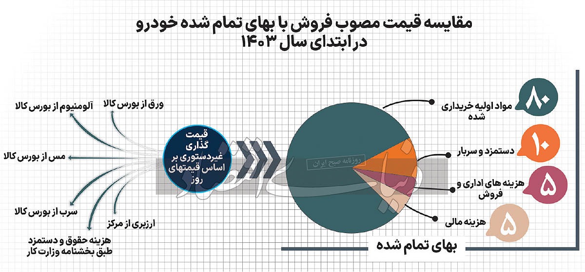 عرضه خودرو با ۵۰ درصد تخفیف/ تورم تولید و فروش خودروسازان سنجش شد عرضه خودرو با ۵۰ درصد تخفیف/ تورم تولید و فروش خودروسازان سنجش شد