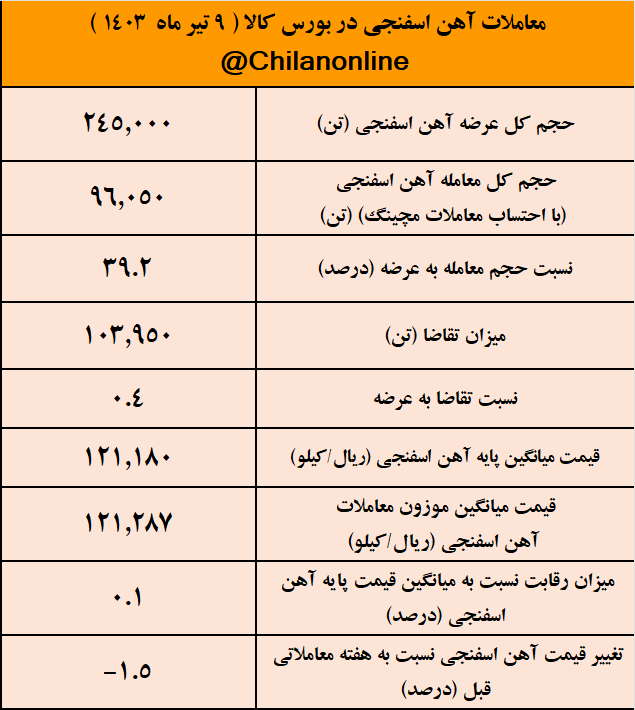 ۱۵۰ هزار تن آهن اسفنجی روی زمین ماند/ نتیجه معاملات آهن اسفنجی در بورس کالا ۱۵۰ هزار تن آهن اسفنجی روی زمین ماند/ نتیجه معاملات آهن اسفنجی در بورس کالا