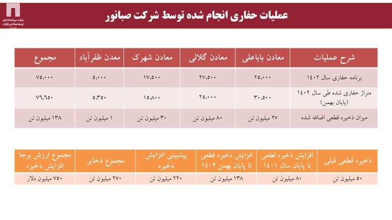 فعالیت اکتشافی «ومعادن» بیش از ۲۲۰ میلیون تن به ذخایر قطعی سنگ آهن کشور افزوده است فعالیت اکتشافی «ومعادن» بیش از ۲۲۰ میلیون تن به ذخایر قطعی سنگ آهن کشور افزوده است