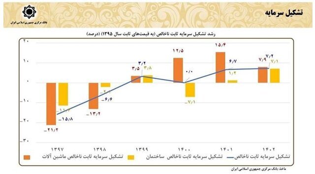 رشد اقتصادی ۴.۵ درصدی در کنار رشد ۶.۴ درصدی تشکیل سرمایه رشد اقتصادی ۴.۵ درصدی در کنار رشد ۶.۴ درصدی تشکیل سرمایه