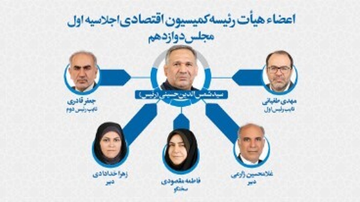 اعضای هیات رئیسه کمیسیون اقتصادی مجلس انتخاب شدند/ حسینی رییس شد
