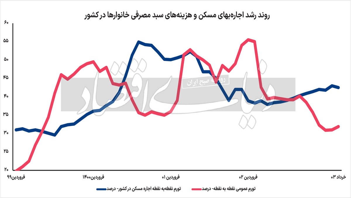 گسل دولتی در بازار اجاره/ سرعت افزایش اجاره بها در کشور در خرداد امسال نسبت به اردیبهشت «ثابت» ماند؛ ۴ علت بررسی شد گسل دولتی در بازار اجاره/ سرعت افزایش اجاره بها در کشور در خرداد امسال نسبت به اردیبهشت «ثابت» ماند؛ ۴ علت بررسی شد
