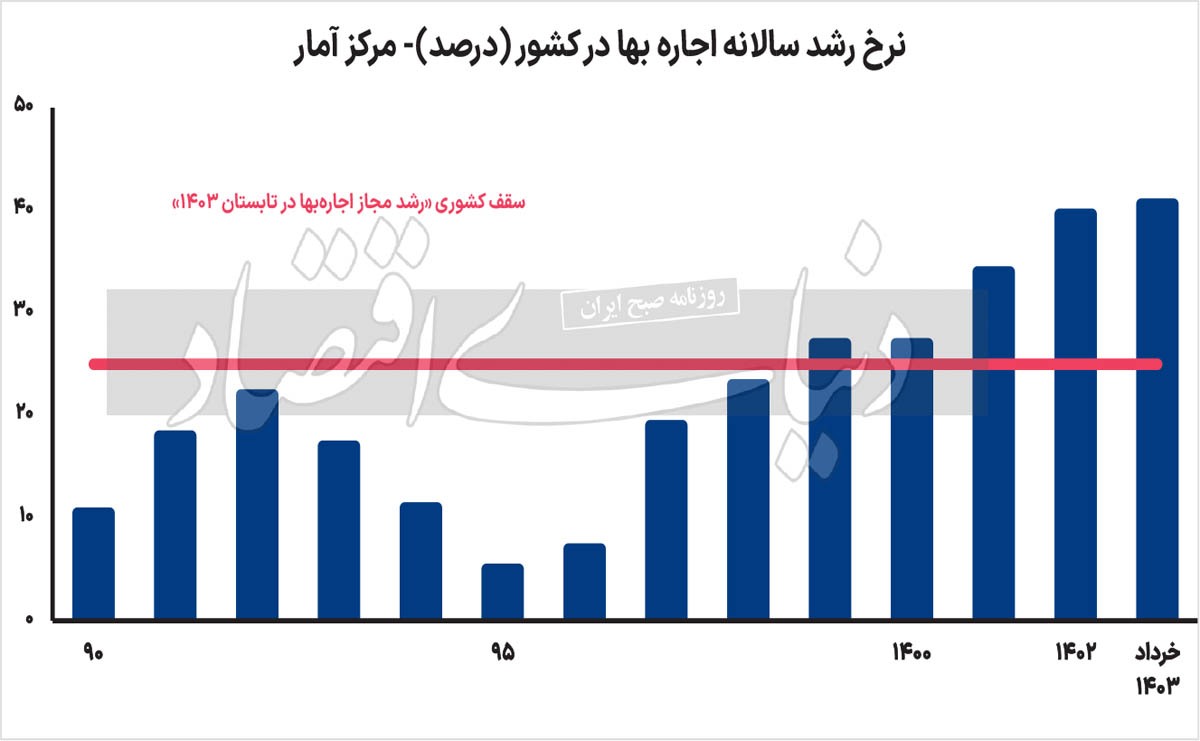 گسل دولتی در بازار اجاره/ سرعت افزایش اجاره بها در کشور در خرداد امسال نسبت به اردیبهشت «ثابت» ماند؛ ۴ علت بررسی شد گسل دولتی در بازار اجاره/ سرعت افزایش اجاره بها در کشور در خرداد امسال نسبت به اردیبهشت «ثابت» ماند؛ ۴ علت بررسی شد
