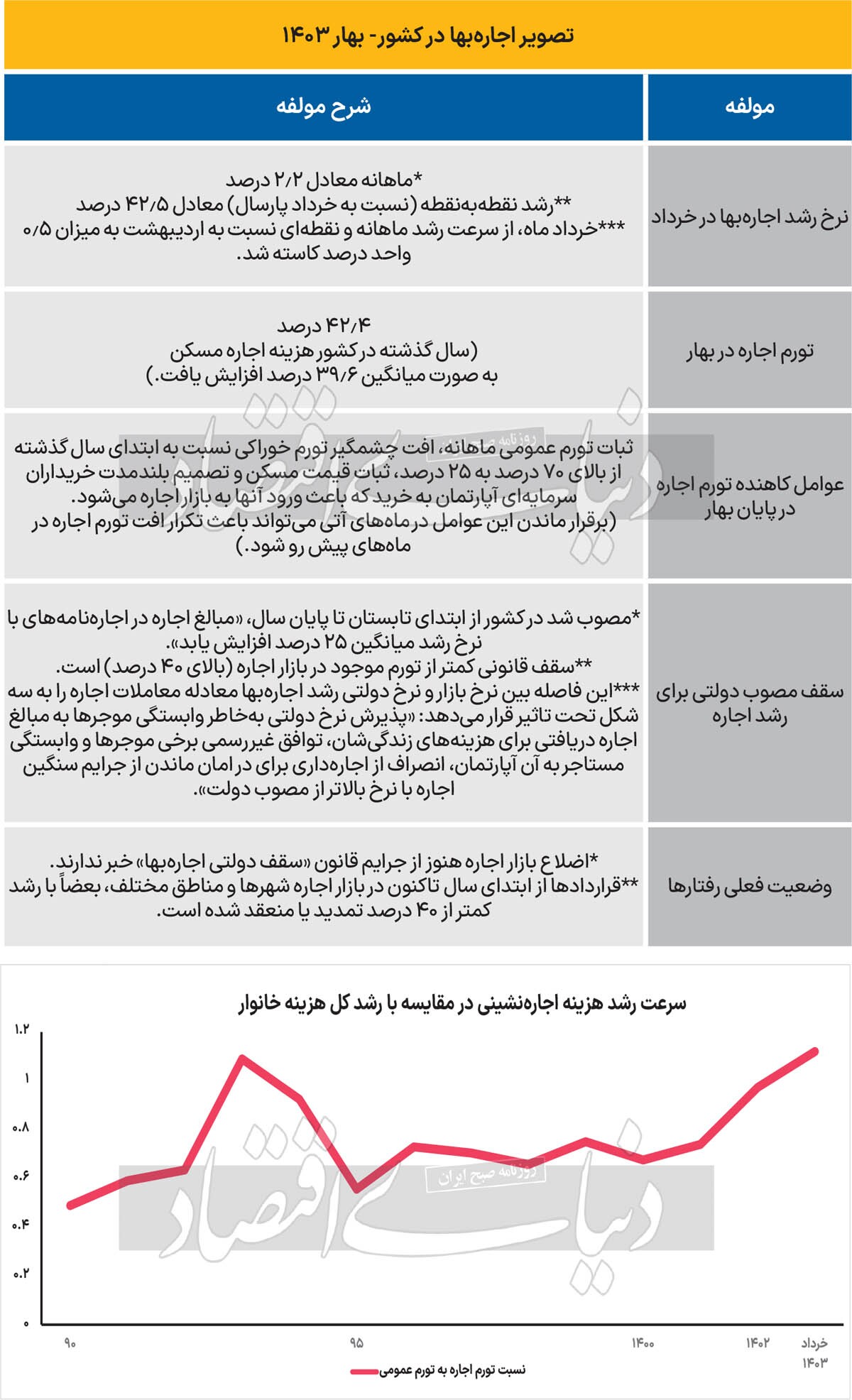 گسل دولتی در بازار اجاره/ سرعت افزایش اجاره بها در کشور در خرداد امسال نسبت به اردیبهشت «ثابت» ماند؛ ۴ علت بررسی شد گسل دولتی در بازار اجاره/ سرعت افزایش اجاره بها در کشور در خرداد امسال نسبت به اردیبهشت «ثابت» ماند؛ ۴ علت بررسی شد