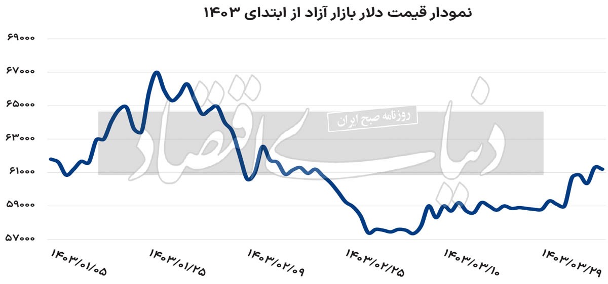 تداوم وضعیت دوگانه در بازار ارز