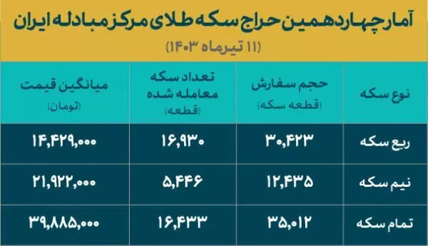 ۳۹ هزار قطعه سکه در حراج چهاردهم فروخته شد ۳۹ هزار قطعه سکه در حراج چهاردهم فروخته شد
