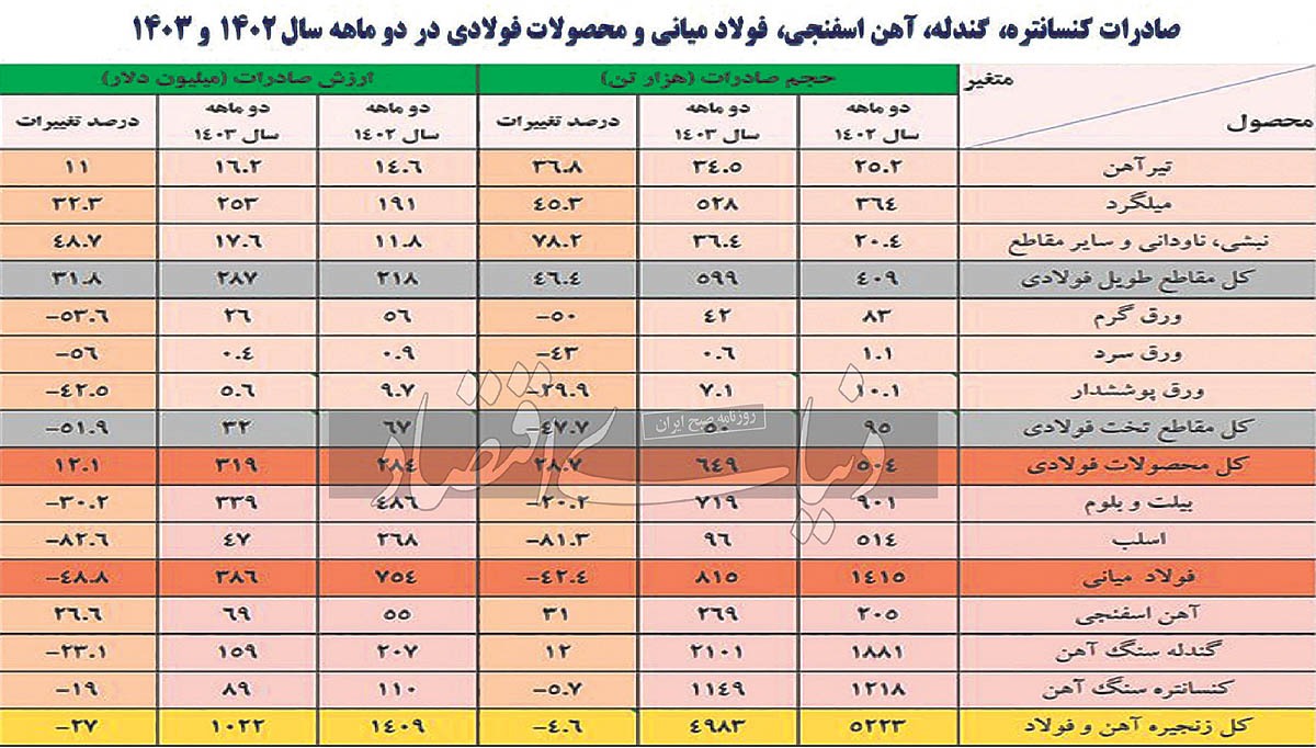 مرگ صادرات فولاد نزدیک است؟ مرگ صادرات فولاد نزدیک است؟