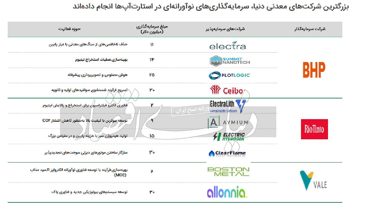 سهم اندک معدن از تحقیق و توسعه سهم اندک معدن از تحقیق و توسعه