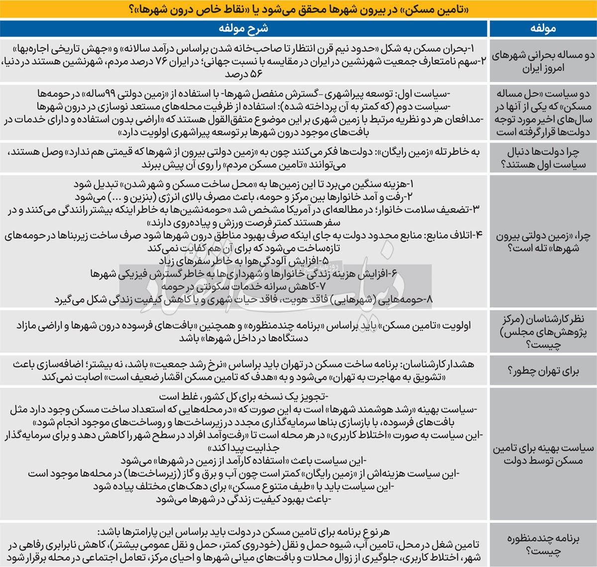 تله زمین رایگان مقابل دولت/ مرکز پژوهشهای مجلس ۸ پیامد منفی «ساخت مسکن در پیرامون شهرها» برای دولت، ملت و شهرداریها را معرفی کرد تله زمین رایگان مقابل دولت/ مرکز پژوهشهای مجلس ۸ پیامد منفی «ساخت مسکن در پیرامون شهرها» برای دولت، ملت و شهرداریها را معرفی کرد