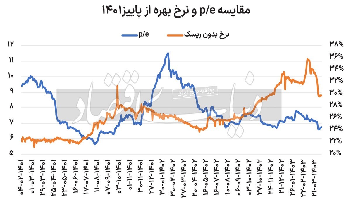 تشخیص ارزندگی با خط‏‏‌کش P/E