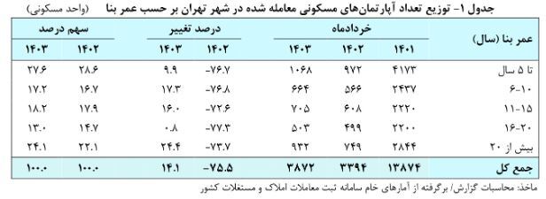 قیمت مسکن تهران به مرز ۸۶ میلیون تومان رسید قیمت مسکن تهران به مرز ۸۶ میلیون تومان رسید