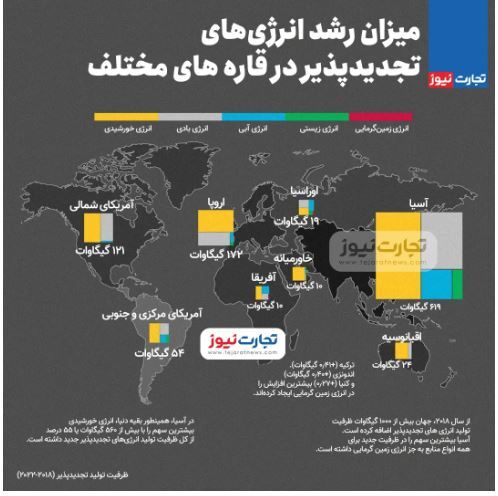 اینفوگرافیک| میزان رشد انرژی‌های تجدیدپذیر در قاره‌های مختلف
