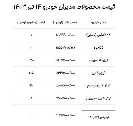 قیمت محصولات مدیران خودرو امروز ۱۵ تیر ۱۴۰۳/ کدام محصول مدیران خودرو ۳۰ میلیون تومان گران شد؟ قیمت محصولات مدیران خودرو امروز ۱۵ تیر ۱۴۰۳/ کدام محصول مدیران خودرو ۳۰ میلیون تومان گران شد؟