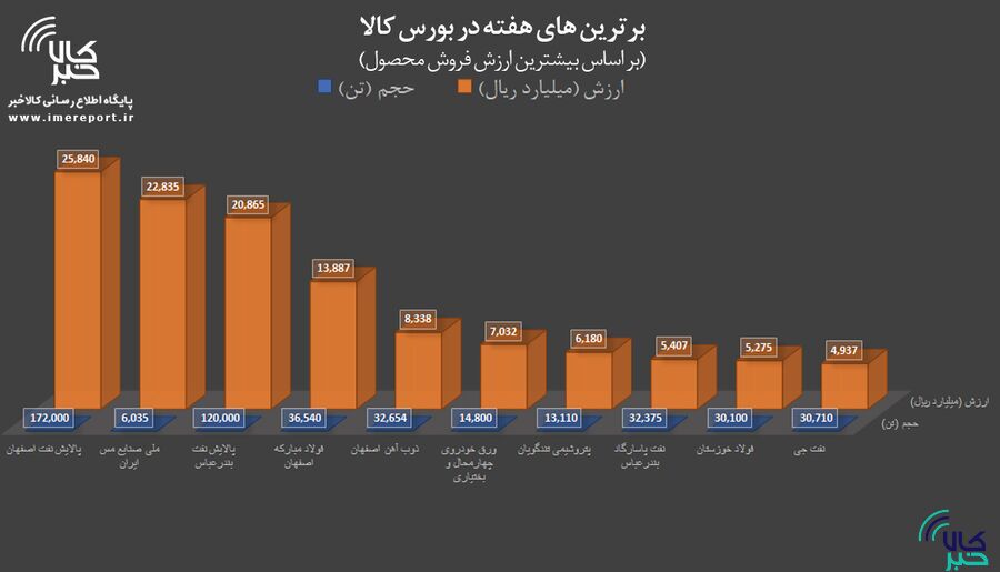 برترینهای هفته در بورس کالا را بشناسید برترینهای هفته در بورس کالا را بشناسید