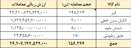 معامله ۱۵۶ هزار تن محصول در تالار صادراتی بورس کالا معامله ۱۵۶ هزار تن محصول در تالار صادراتی بورس کالا