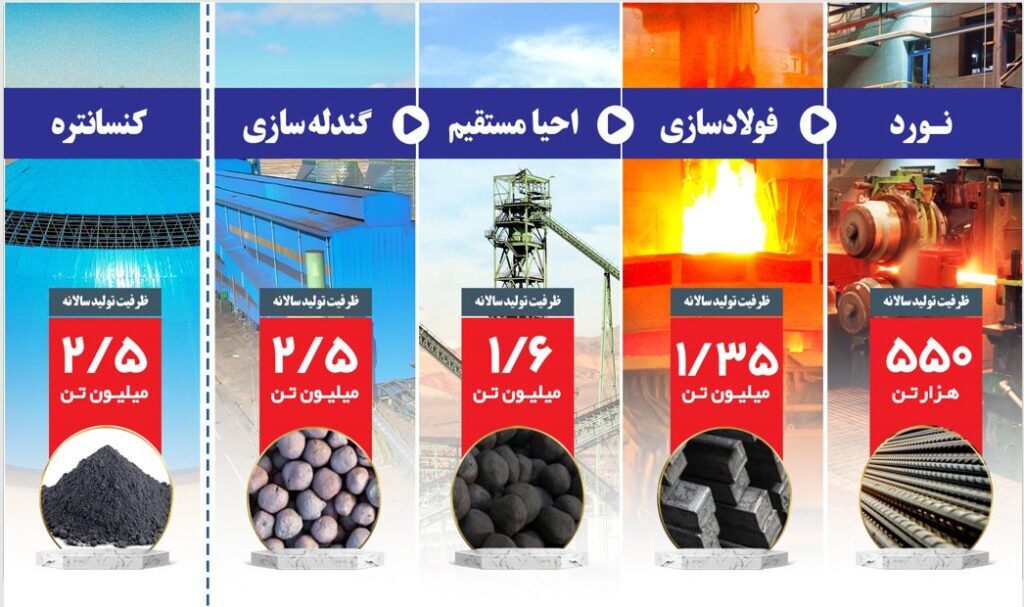 جایگاه هشتم فخاس در بین فولادسازان کشور + نمودار جایگاه هشتم فخاس در بین فولادسازان کشور + نمودار