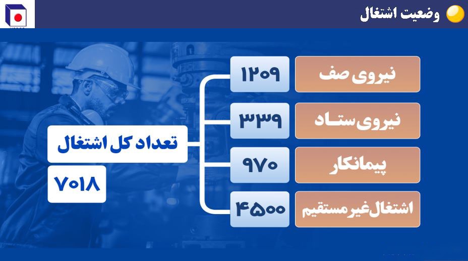 جایگاه هشتم فخاس در بین فولادسازان کشور + نمودار جایگاه هشتم فخاس در بین فولادسازان کشور + نمودار