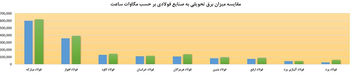 جزئیات تامین برق ۱۴ شرکت فولادی در سال منتهی به خرداد امسال/ رشد ۱۱ درصدی تحویل برق به این صنایع جزئیات تامین برق ۱۴ شرکت فولادی در سال منتهی به خرداد امسال/ رشد ۱۱ درصدی تحویل برق به این صنایع