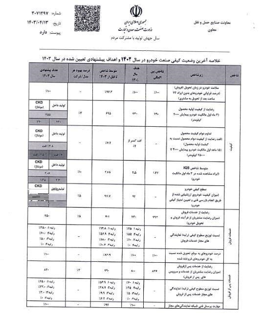 اهداف کیفی خودرو سواری و تجاری ابلاغ شد اهداف کیفی خودرو سواری و تجاری ابلاغ شد
