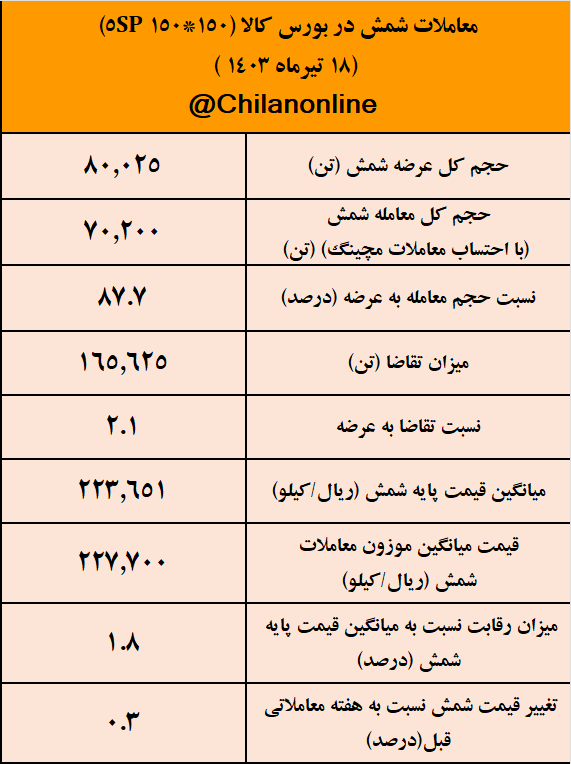 قطعی برق، عرضه شمش را به حداقل رساند/ نتیجه معاملات شمش فولادی در بورس کالا قطعی برق، عرضه شمش را به حداقل رساند/ نتیجه معاملات شمش فولادی در بورس کالا