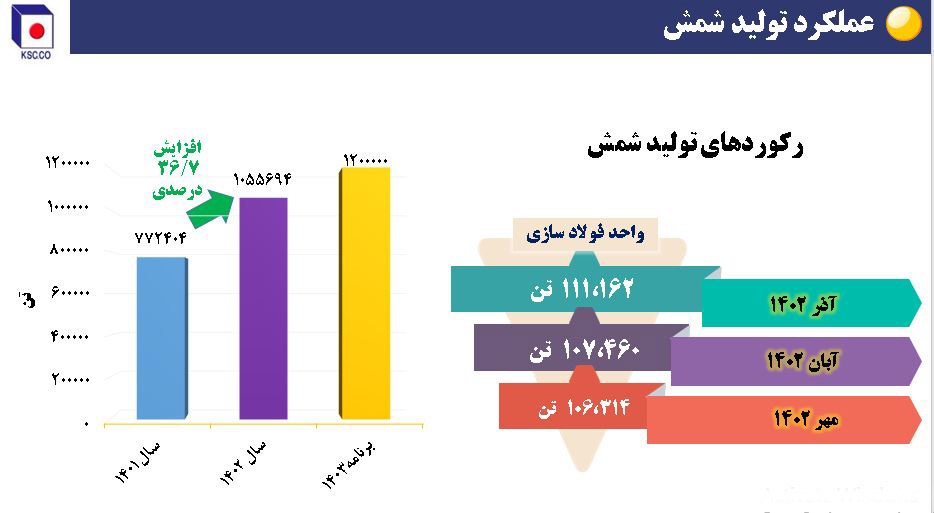 ریز نمرات فولاد خراسان در حوزه تأمین، تولید، فروش و سودآوری + نمودار ریز نمرات فولاد خراسان در حوزه تأمین، تولید، فروش و سودآوری + نمودار