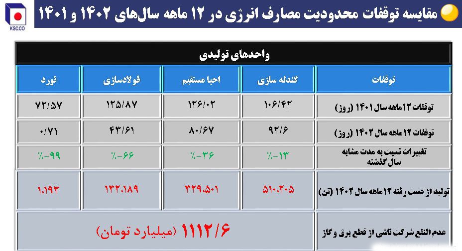 ریز نمرات فولاد خراسان در حوزه تأمین، تولید، فروش و سودآوری + نمودار ریز نمرات فولاد خراسان در حوزه تأمین، تولید، فروش و سودآوری + نمودار