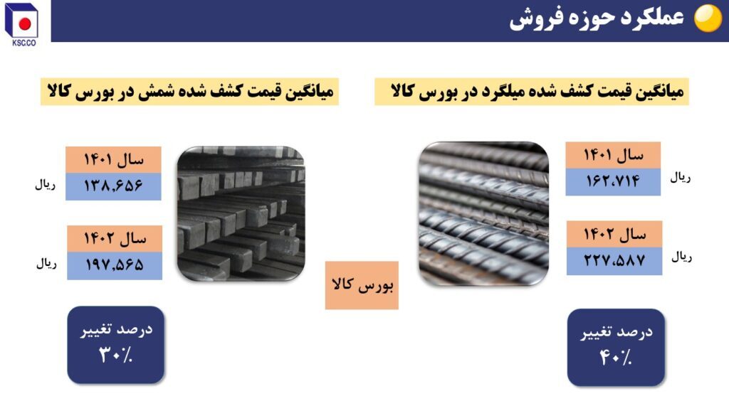 ریز نمرات فولاد خراسان در حوزه تأمین، تولید، فروش و سودآوری + نمودار ریز نمرات فولاد خراسان در حوزه تأمین، تولید، فروش و سودآوری + نمودار