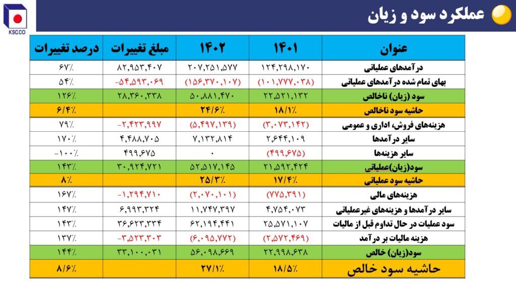 ریز نمرات فولاد خراسان در حوزه تأمین، تولید، فروش و سودآوری + نمودار ریز نمرات فولاد خراسان در حوزه تأمین، تولید، فروش و سودآوری + نمودار