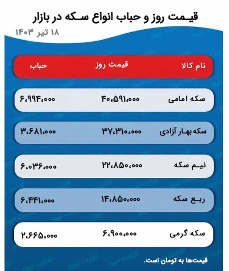 پیش بینی قیمت طلا و سکه ۱۹ تیر ۱۴۰۳/ قیمت سکههای سبک یک کانال عقب نشست پیش بینی قیمت طلا و سکه ۱۹ تیر ۱۴۰۳/ قیمت سکههای سبک یک کانال عقب نشست