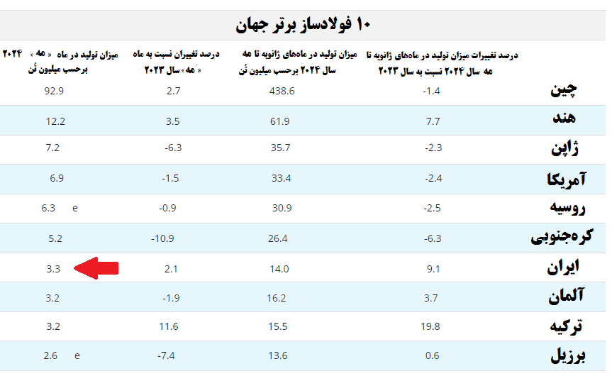 ایران در پنجمین ماه میلادی، هفتمین تولیدکننده برتر فولاد خام جهان شد ایران در پنجمین ماه میلادی، هفتمین تولیدکننده برتر فولاد خام جهان شد