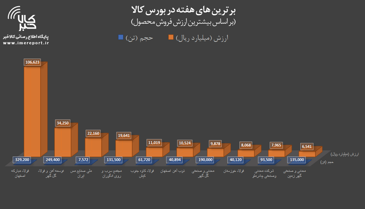 برترینهای هفته در بورس کالا را بشناسید برترینهای هفته در بورس کالا را بشناسید