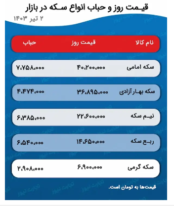 پیش بینی قیمت طلا و سکه ۳ تیر ۱۴۰۳/ رشد تقاضا، ریتم بازار طلا را ناکوک کرد پیش بینی قیمت طلا و سکه ۳ تیر ۱۴۰۳/ رشد تقاضا، ریتم بازار طلا را ناکوک کرد