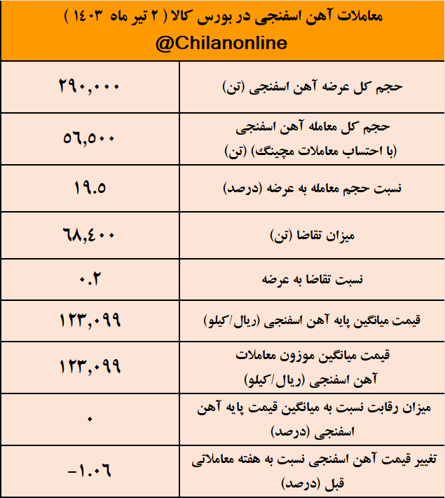 قطعی برق فولادسازان، بازار آهن اسفنجی را به رکود برد/ نتیجه معاملات آهن اسفنجی در بورس کالا قطعی برق فولادسازان، بازار آهن اسفنجی را به رکود برد/ نتیجه معاملات آهن اسفنجی در بورس کالا