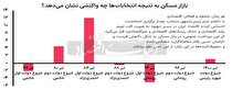 تیر‌های انتخاباتی در بازار مسکن/ بررسی رفتار بازیگران بازار معاملات مسکن در قبل و بعد از «انتخابات ریاست جمهوری»/ ریزش «تورم مسکن» با شروع به کار روحانی و خاتمی؛ جهش «تورم مسکن» با شروع به کار احمدی نژاد