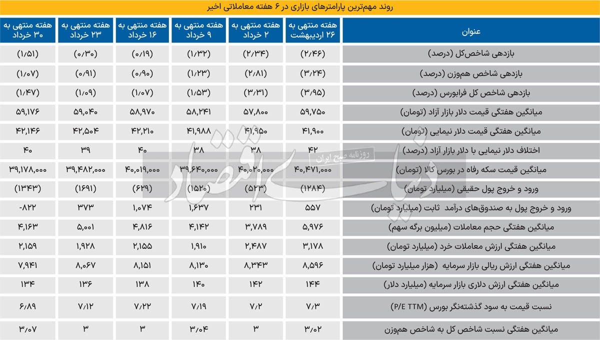 پالس مثبت سیاستگذار پولی به بورس پالس مثبت سیاستگذار پولی به بورس