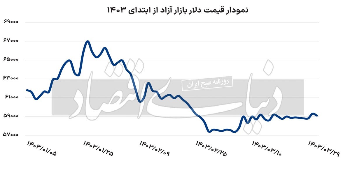 اتمام سکون بازار با شروع هفته جدید؟