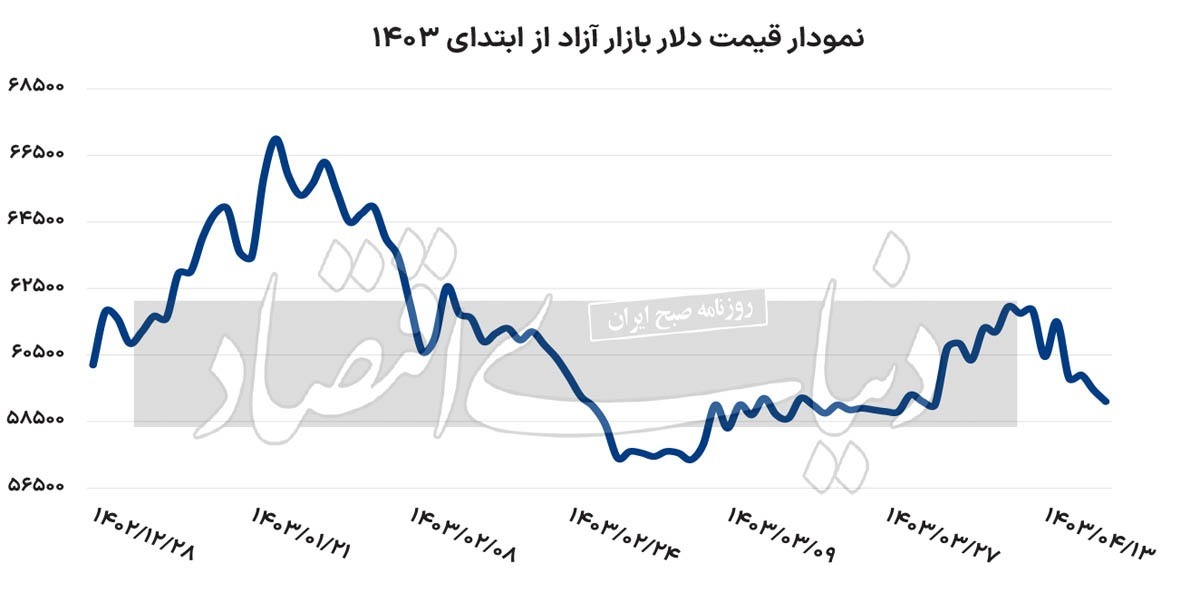 بازدهی دلار در دمای منفی ۲