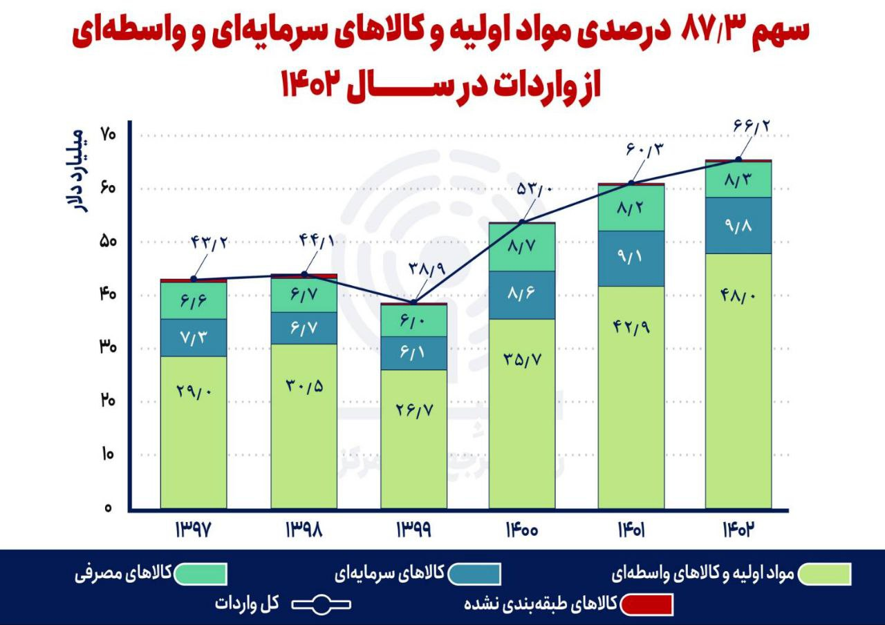 سهم ۸۷ درصدی بخش تولید از واردات در سال ۱۴۰۲ سهم ۸۷ درصدی بخش تولید از واردات در سال ۱۴۰۲