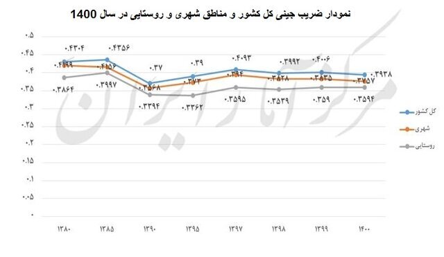 توزیع عادلانه درآمد در چه شرایطی به پزشکیان تحویل میشود؟ توزیع عادلانه درآمد در چه شرایطی به پزشکیان تحویل میشود؟