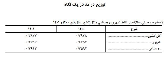 توزیع عادلانه درآمد در چه شرایطی به پزشکیان تحویل میشود؟ توزیع عادلانه درآمد در چه شرایطی به پزشکیان تحویل میشود؟