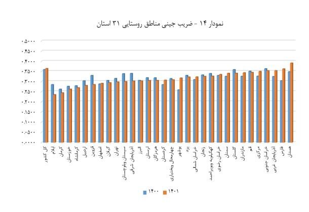 توزیع عادلانه درآمد در چه شرایطی به پزشکیان تحویل میشود؟ توزیع عادلانه درآمد در چه شرایطی به پزشکیان تحویل میشود؟