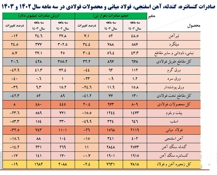 سایه سنگین چالشها بر صادرات فولاد اصفهان سایه سنگین چالشها بر صادرات فولاد اصفهان